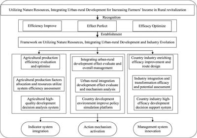 An Analytical Framework on Utilizing Natural Resources and Promoting Urban–Rural Development for Increasing Farmers’ Income Through Industrial Development in Rural China